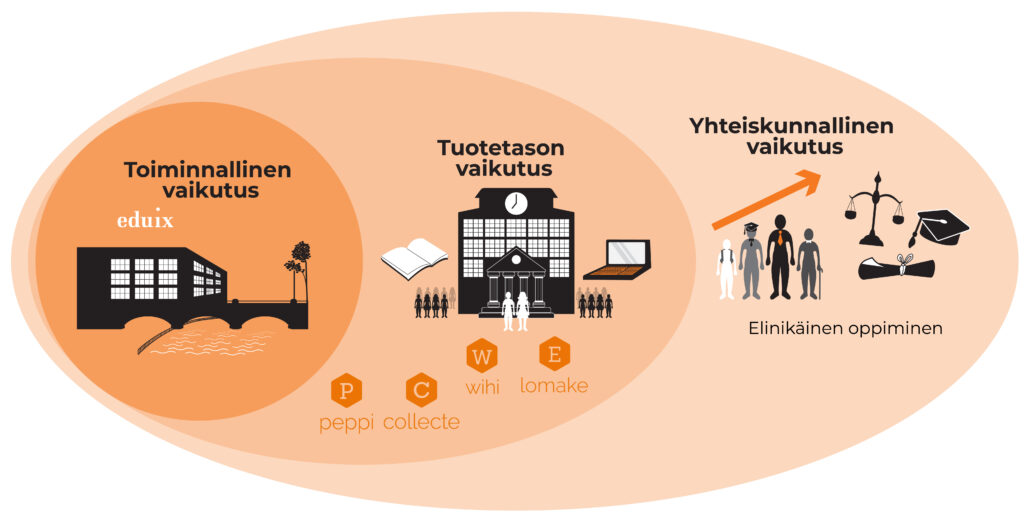 Sosiaalinen vastuullisuus luo lisää liiketoimintaa, Eduix ja Commuapp.fi